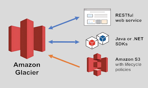 Case-Study-AWS-Glacier-Archival