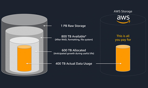 Case-Study-AWS-Primary-stoarge